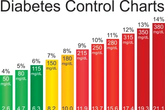 blood sugar