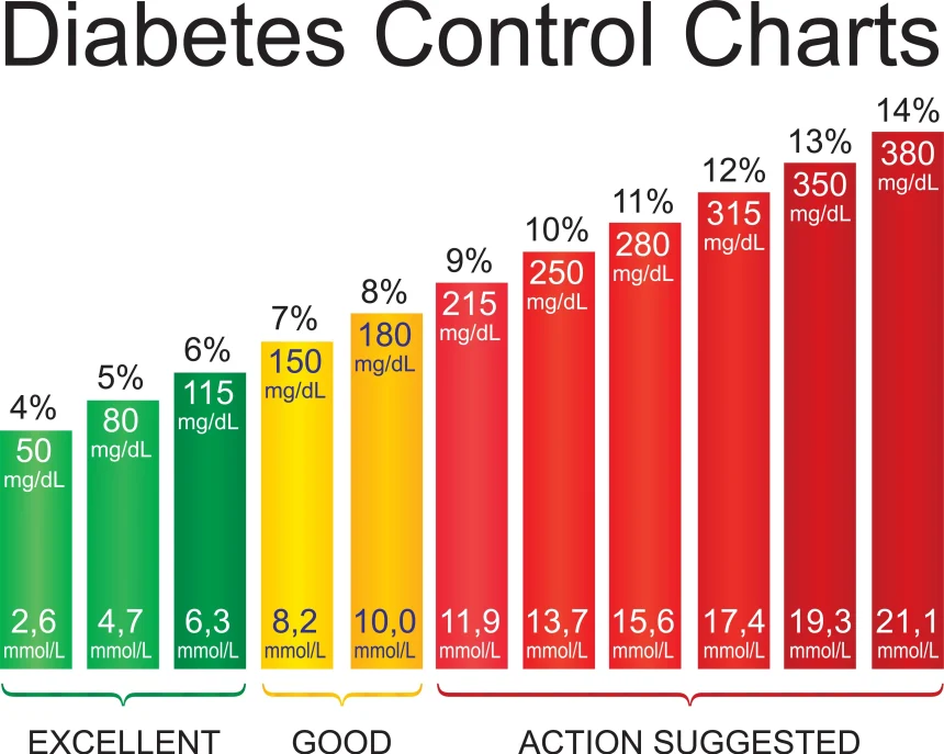 blood sugar