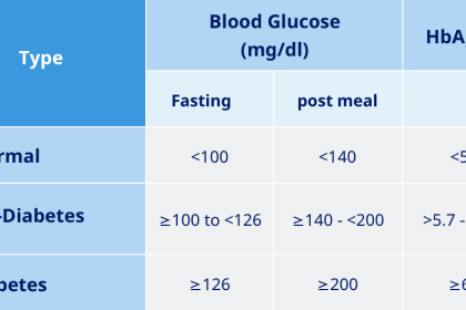 types of blood sugar