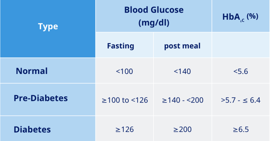 types of blood sugar